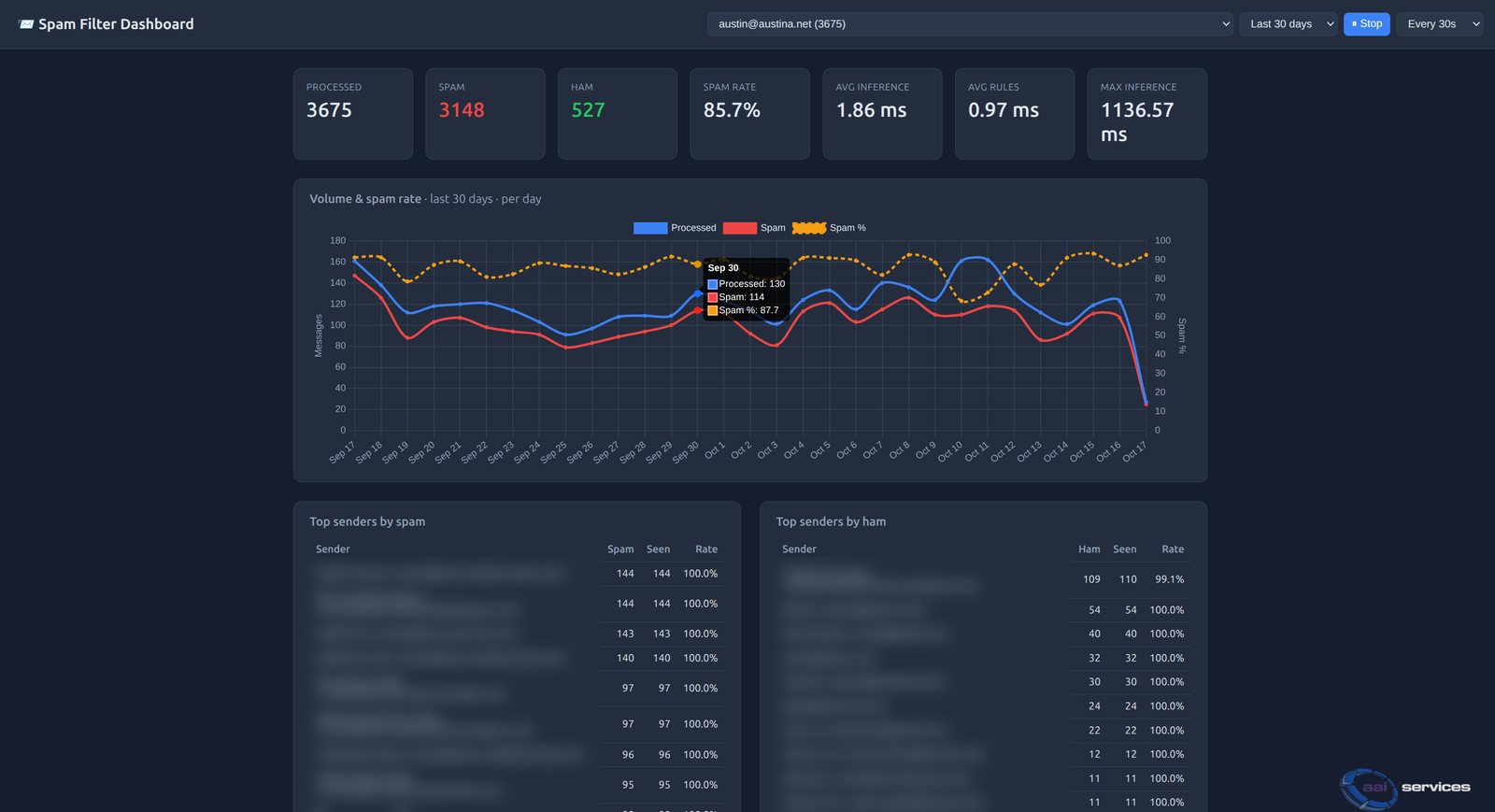 SpamFilter dashboard: volume and spam-rate chart with inference statistics