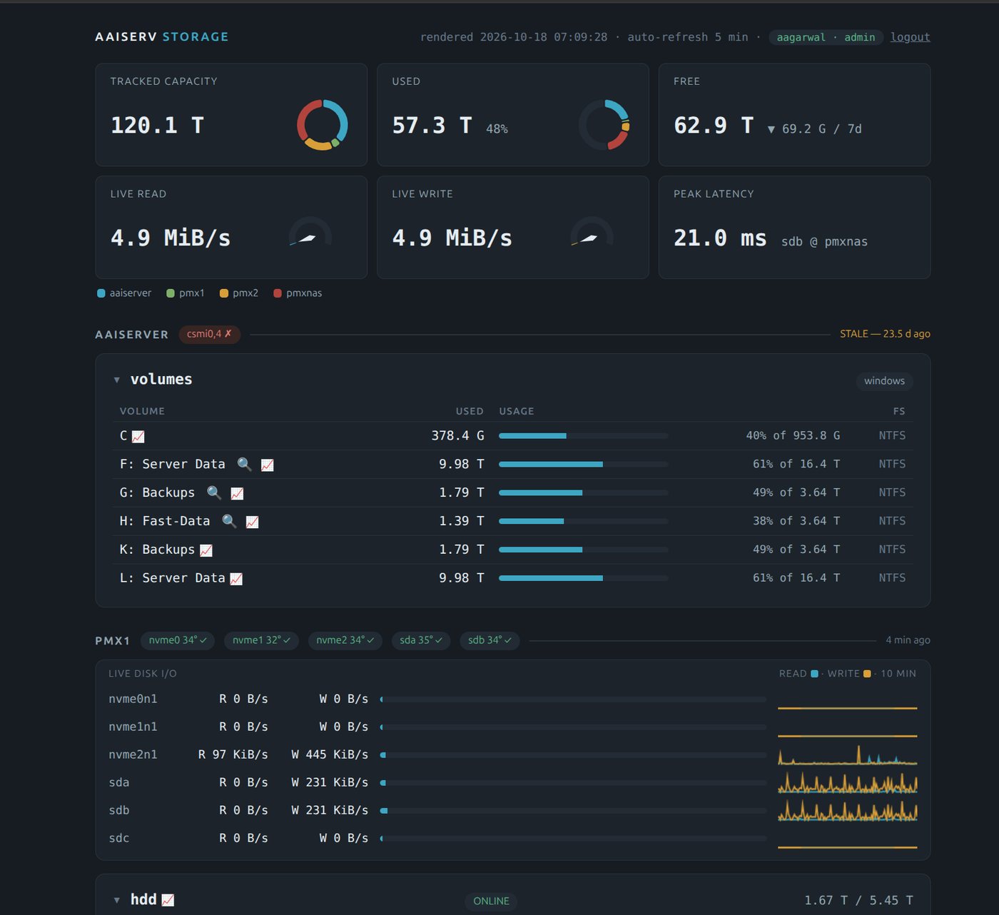 storagemon dashboard: tracked capacity, live I/O and volume health across hosts